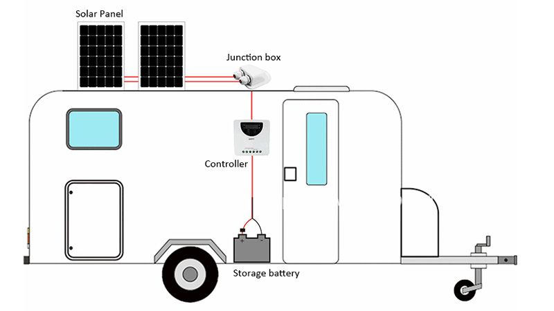 CP200 RV solar system layout